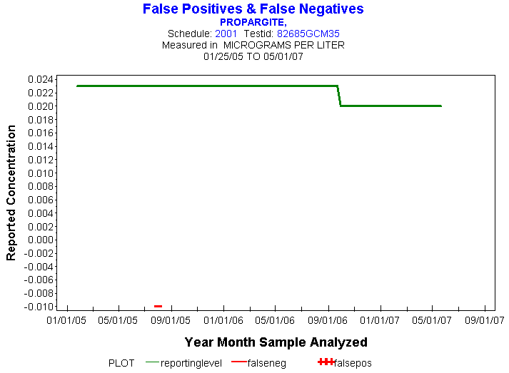 Plot of reportinglevel * newdate