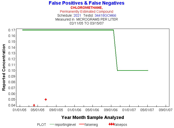 Plot of reportinglevel * newdate