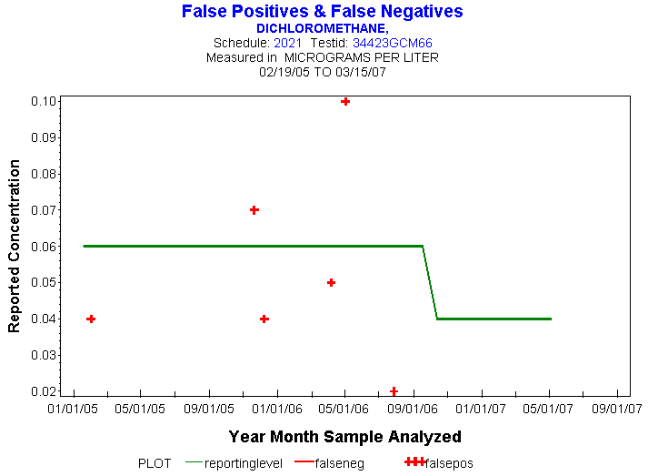 Plot of reportinglevel * newdate