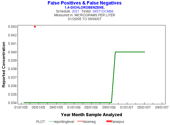 Plot of reportinglevel * newdate