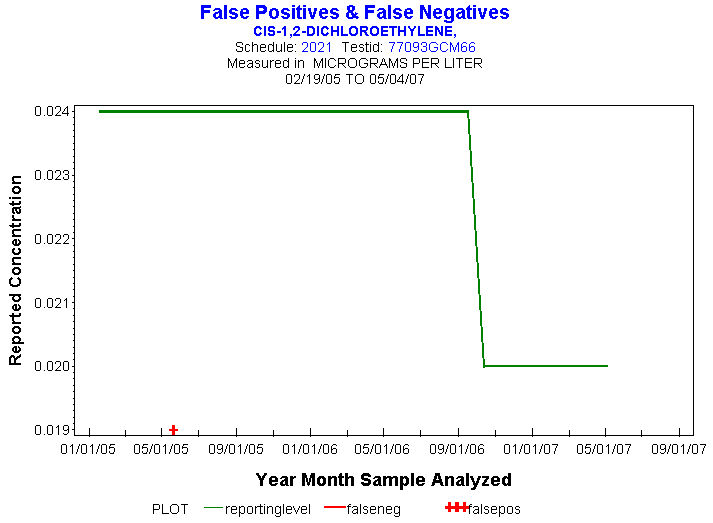 Plot of reportinglevel * newdate