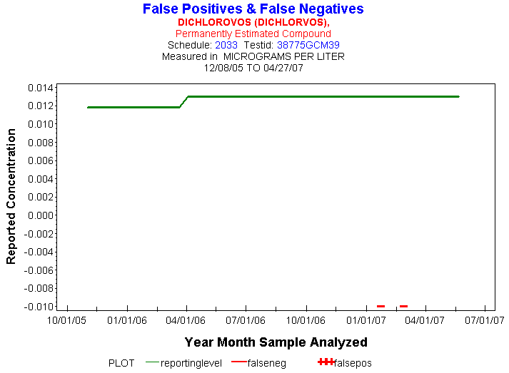 Plot of reportinglevel * newdate