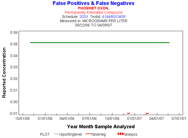 Plot of reportinglevel * newdate