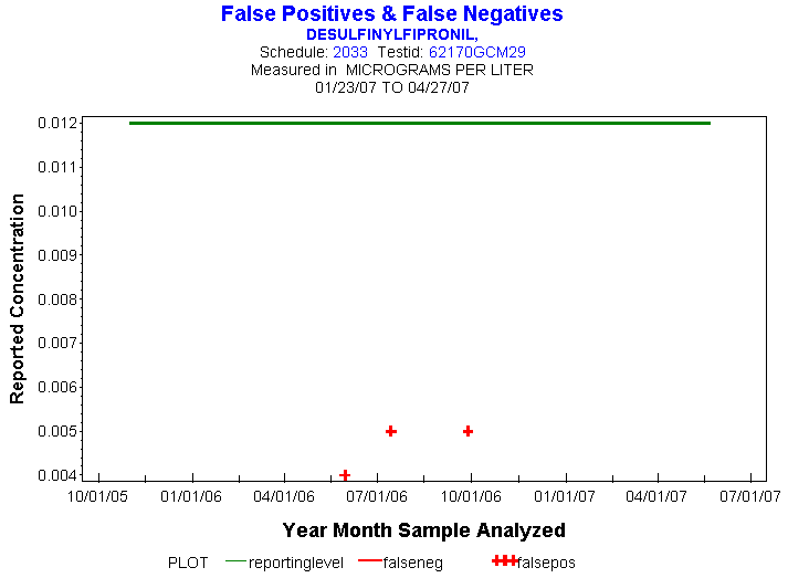 Plot of reportinglevel * newdate