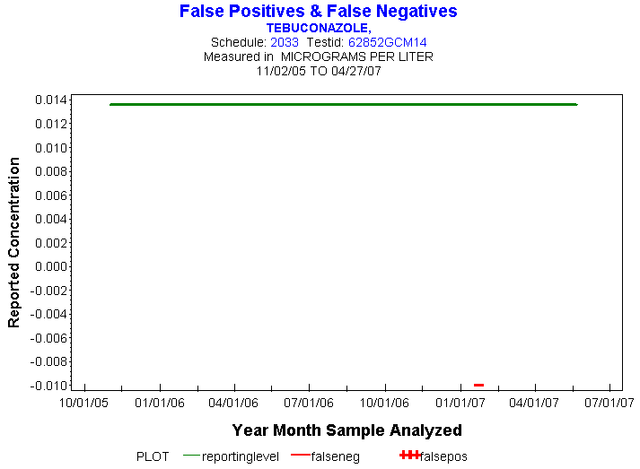 Plot of reportinglevel * newdate