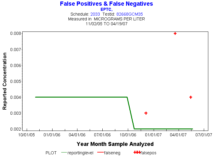 Plot of reportinglevel * newdate