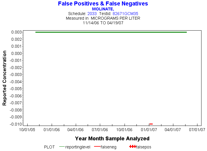 Plot of reportinglevel * newdate