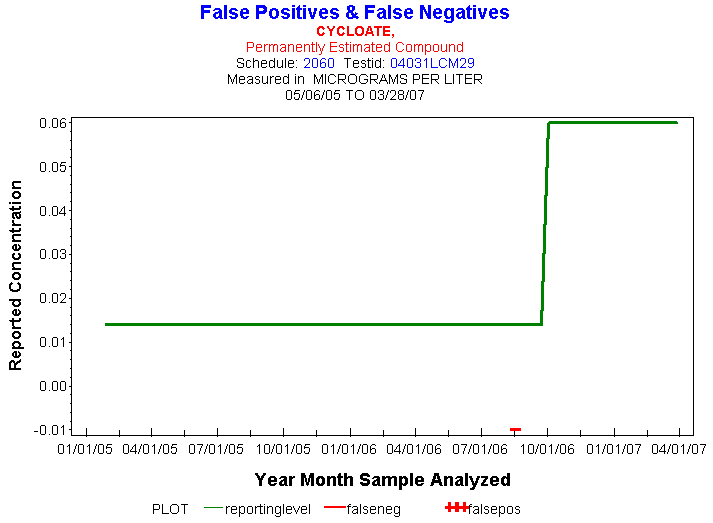 Plot of reportinglevel * newdate