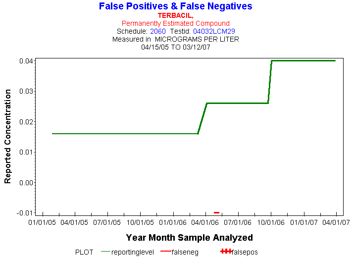 Plot of reportinglevel * newdate