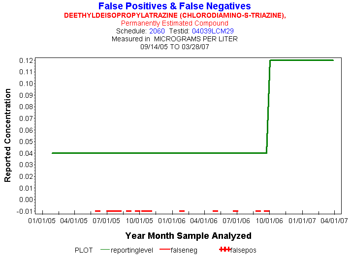 Plot of reportinglevel * newdate