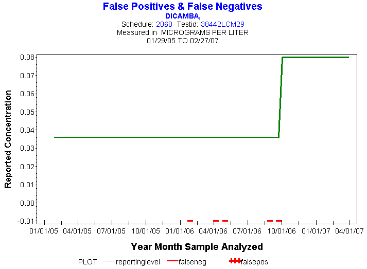 Plot of reportinglevel * newdate