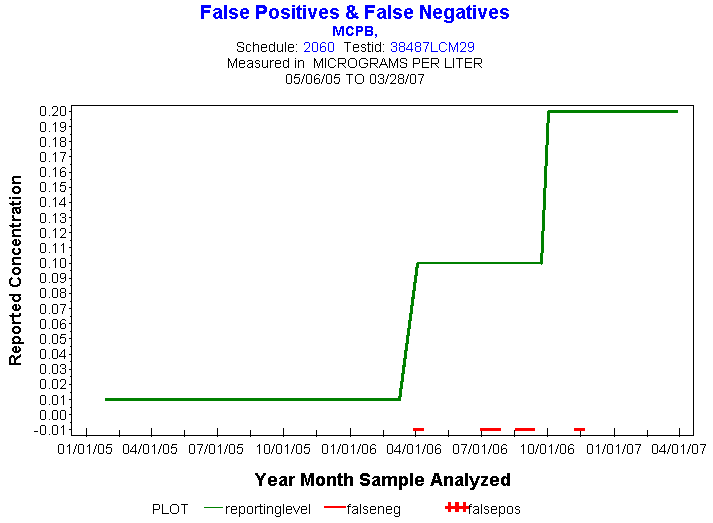 Plot of reportinglevel * newdate