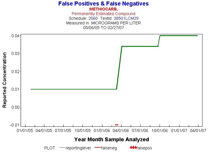 Plot of reportinglevel * newdate