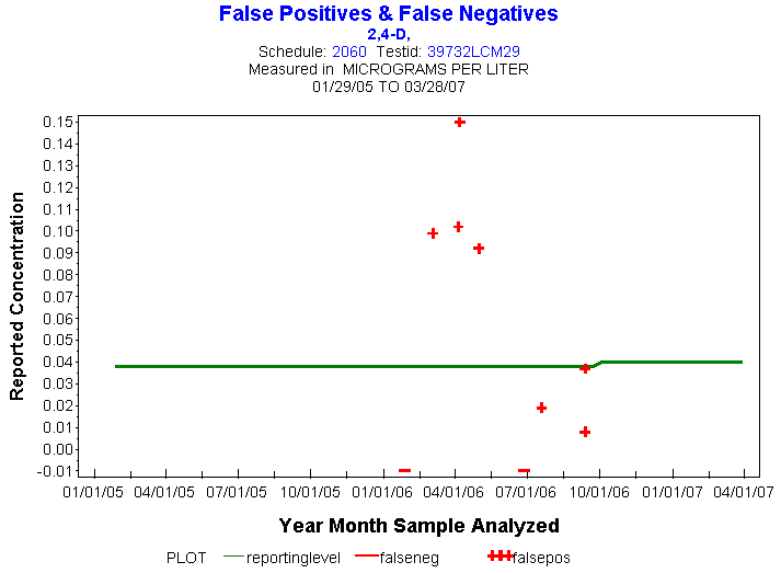 Plot of reportinglevel * newdate