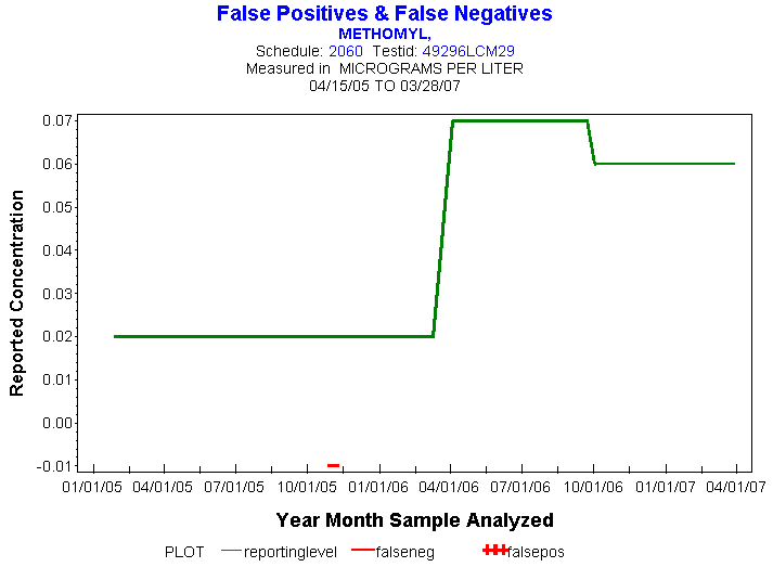 Plot of reportinglevel * newdate