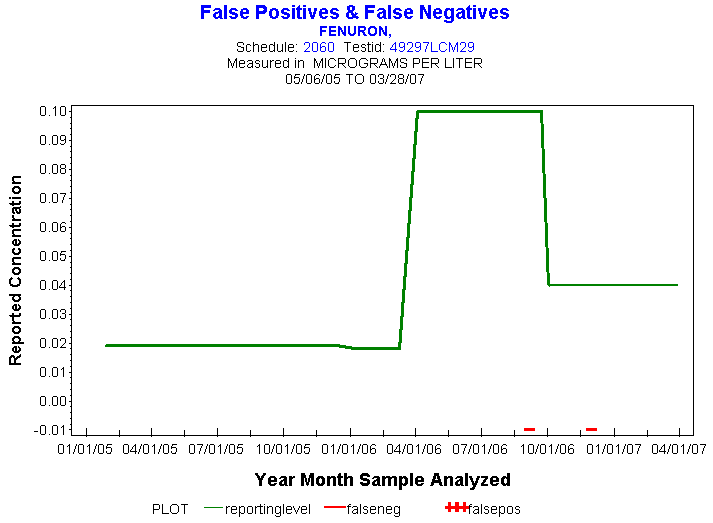 Plot of reportinglevel * newdate