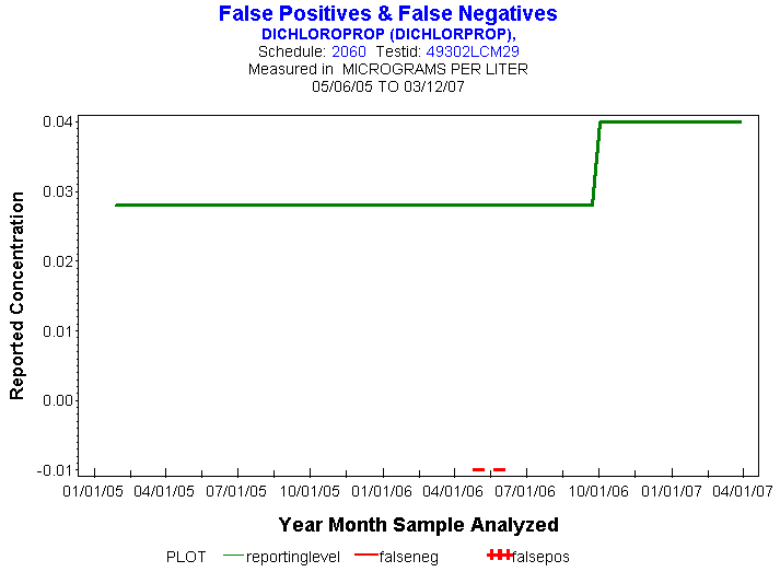 Plot of reportinglevel * newdate