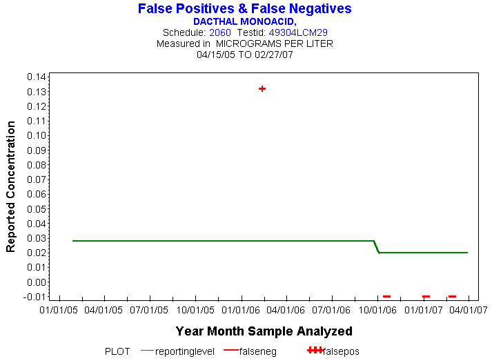 Plot of reportinglevel * newdate