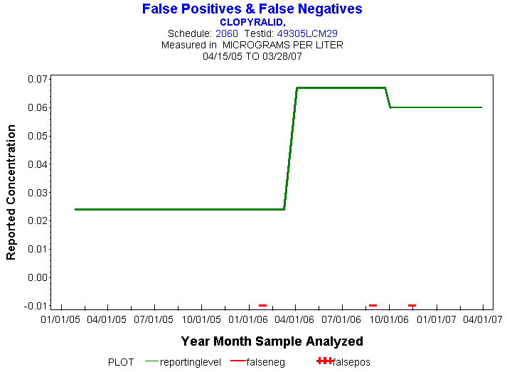 Plot of reportinglevel * newdate