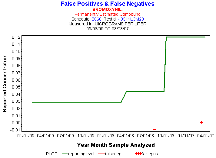 Plot of reportinglevel * newdate