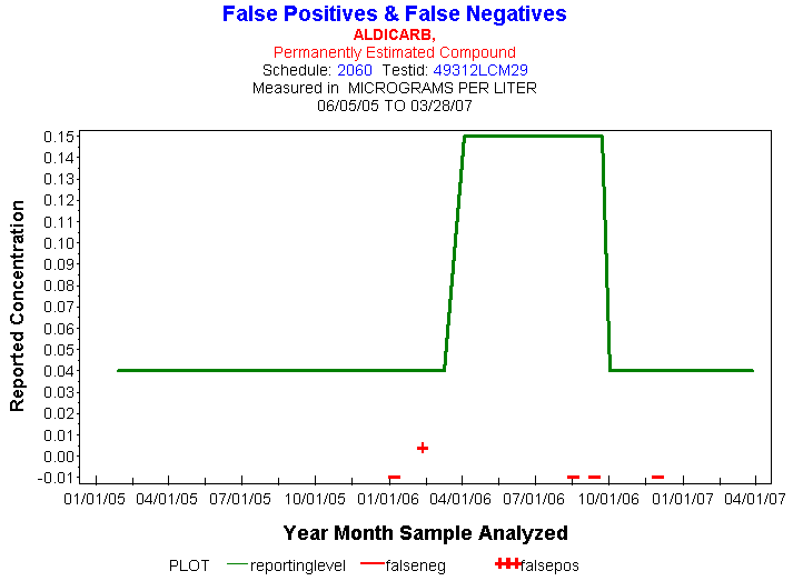 Plot of reportinglevel * newdate