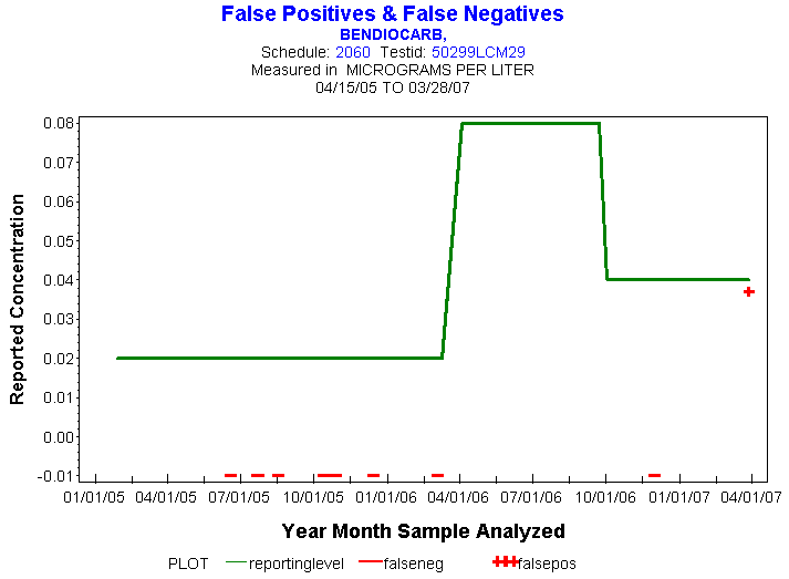 Plot of reportinglevel * newdate