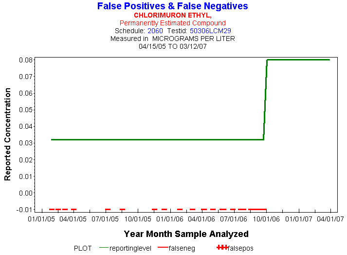 Plot of reportinglevel * newdate