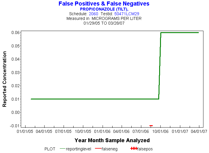 Plot of reportinglevel * newdate