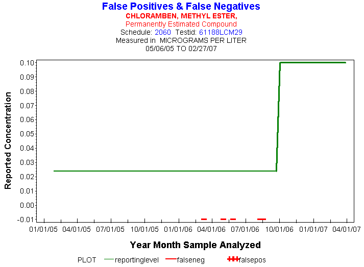 Plot of reportinglevel * newdate