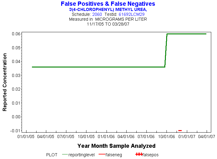 Plot of reportinglevel * newdate