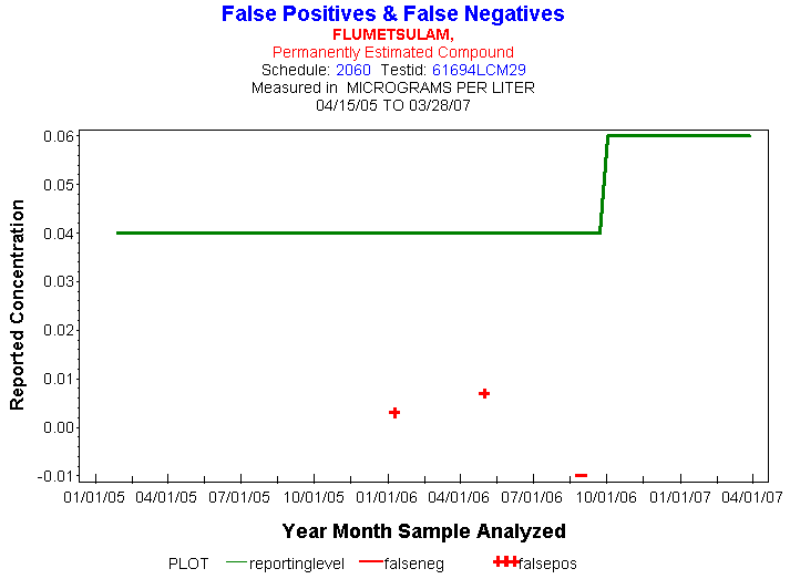 Plot of reportinglevel * newdate