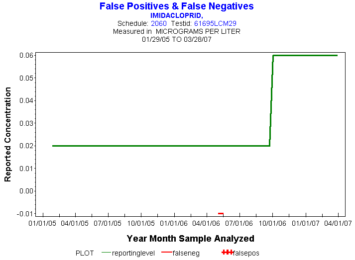 Plot of reportinglevel * newdate