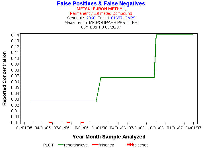 Plot of reportinglevel * newdate