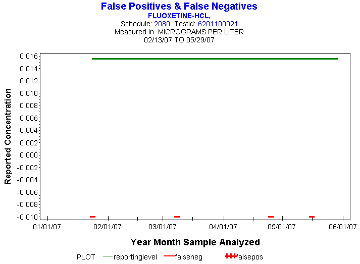 Plot of reportinglevel * newdate