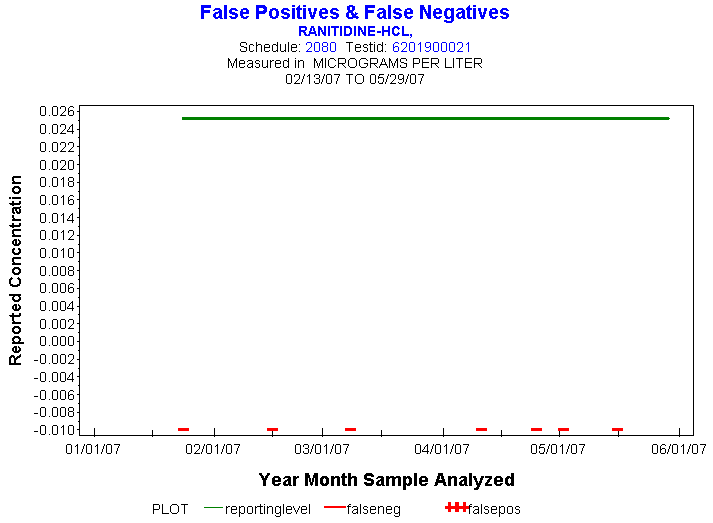 Plot of reportinglevel * newdate