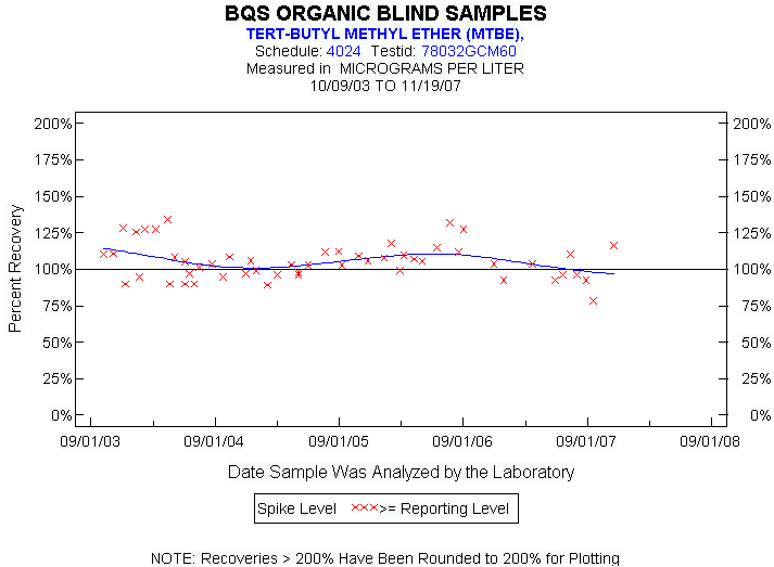 Plot of pctrecov * newdate