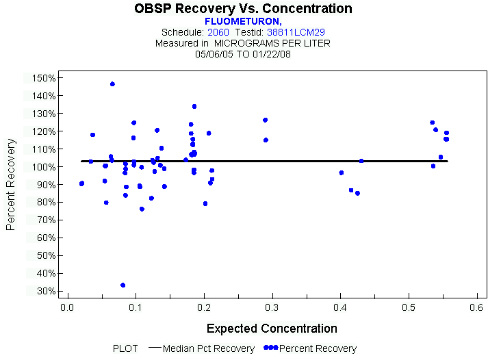Plot of median_all * EXPECTED