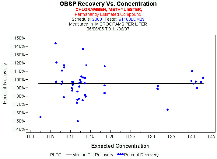 Plot of median_all * EXPECTED