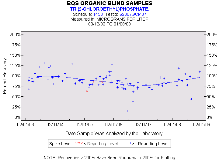Plot of pctrecov by newdate