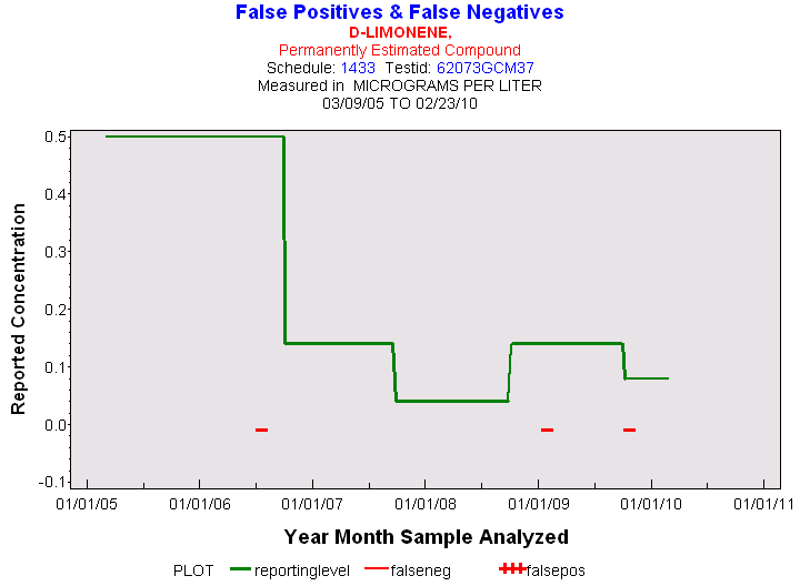 Plot of reportinglevel by newdate
