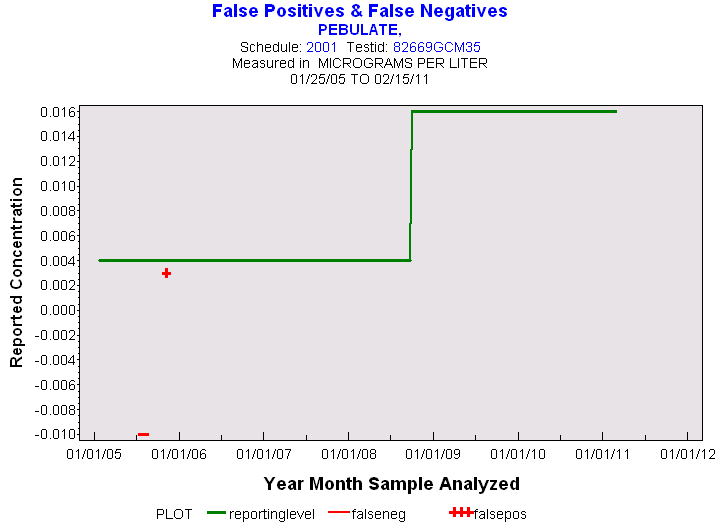 Plot of reportinglevel by newdate