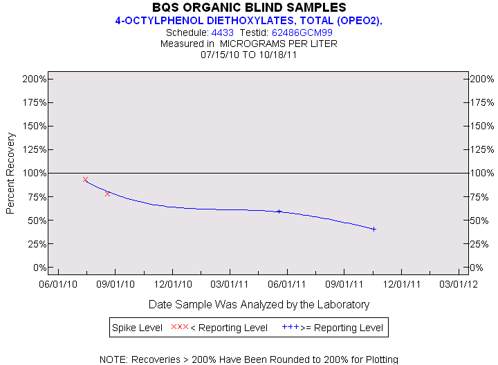 Plot of pctrecov by newdate