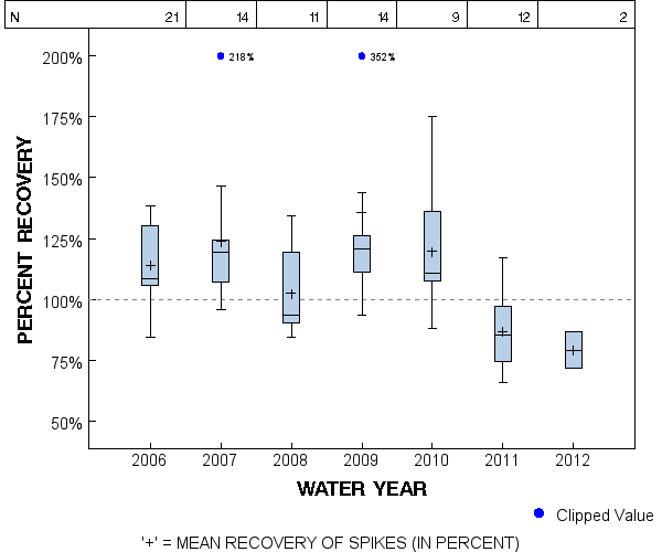 Page 1 of PLOT for pctrecov.