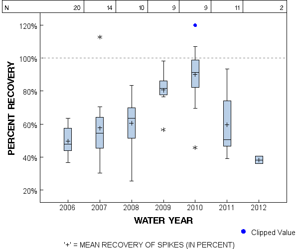 Page 1 of PLOT for pctrecov.