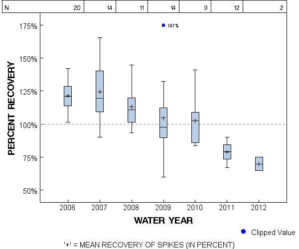Page 1 of PLOT for pctrecov.