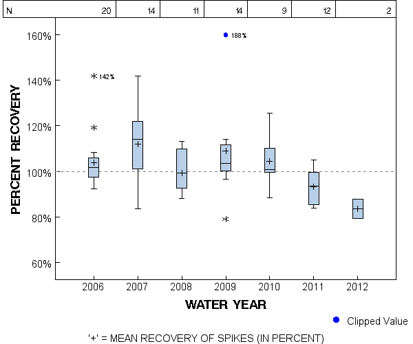 Page 1 of PLOT for pctrecov.