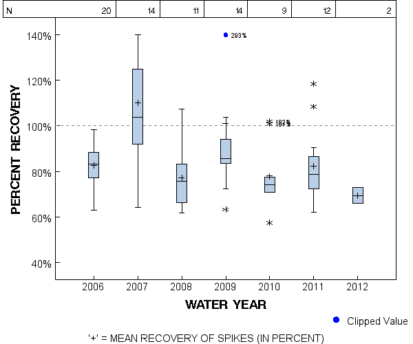 Page 1 of PLOT for pctrecov.