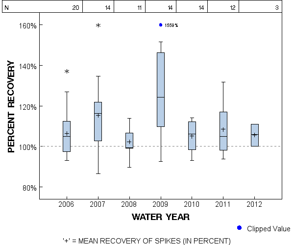 Page 1 of PLOT for pctrecov.