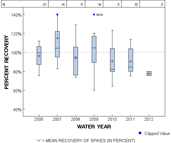 Page 1 of PLOT for pctrecov.