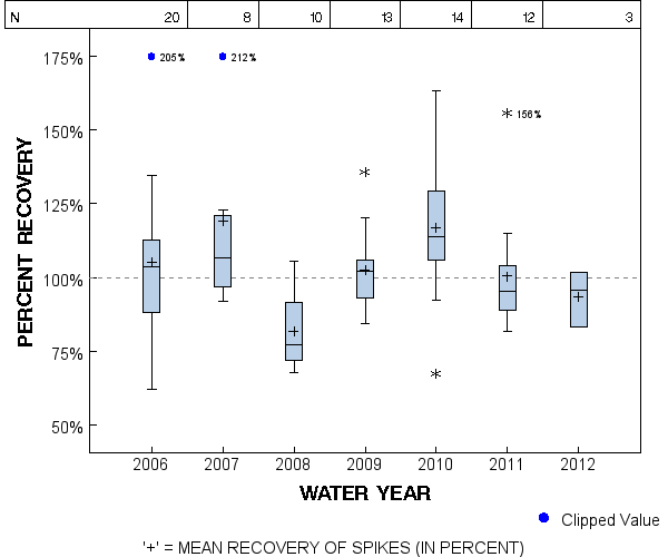 Page 1 of PLOT for pctrecov.